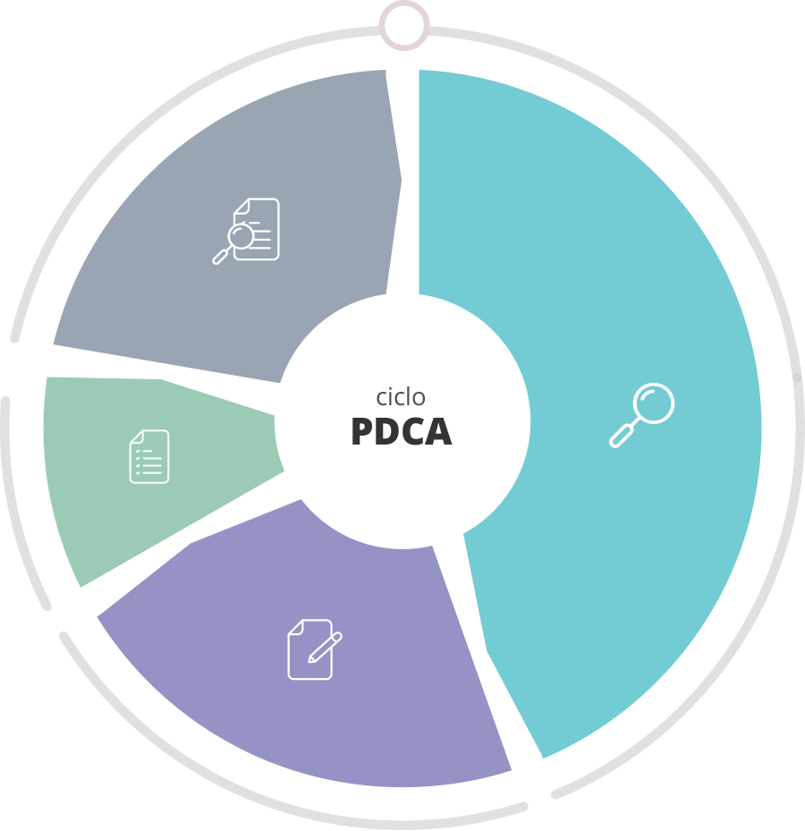 Ciclo PCDA